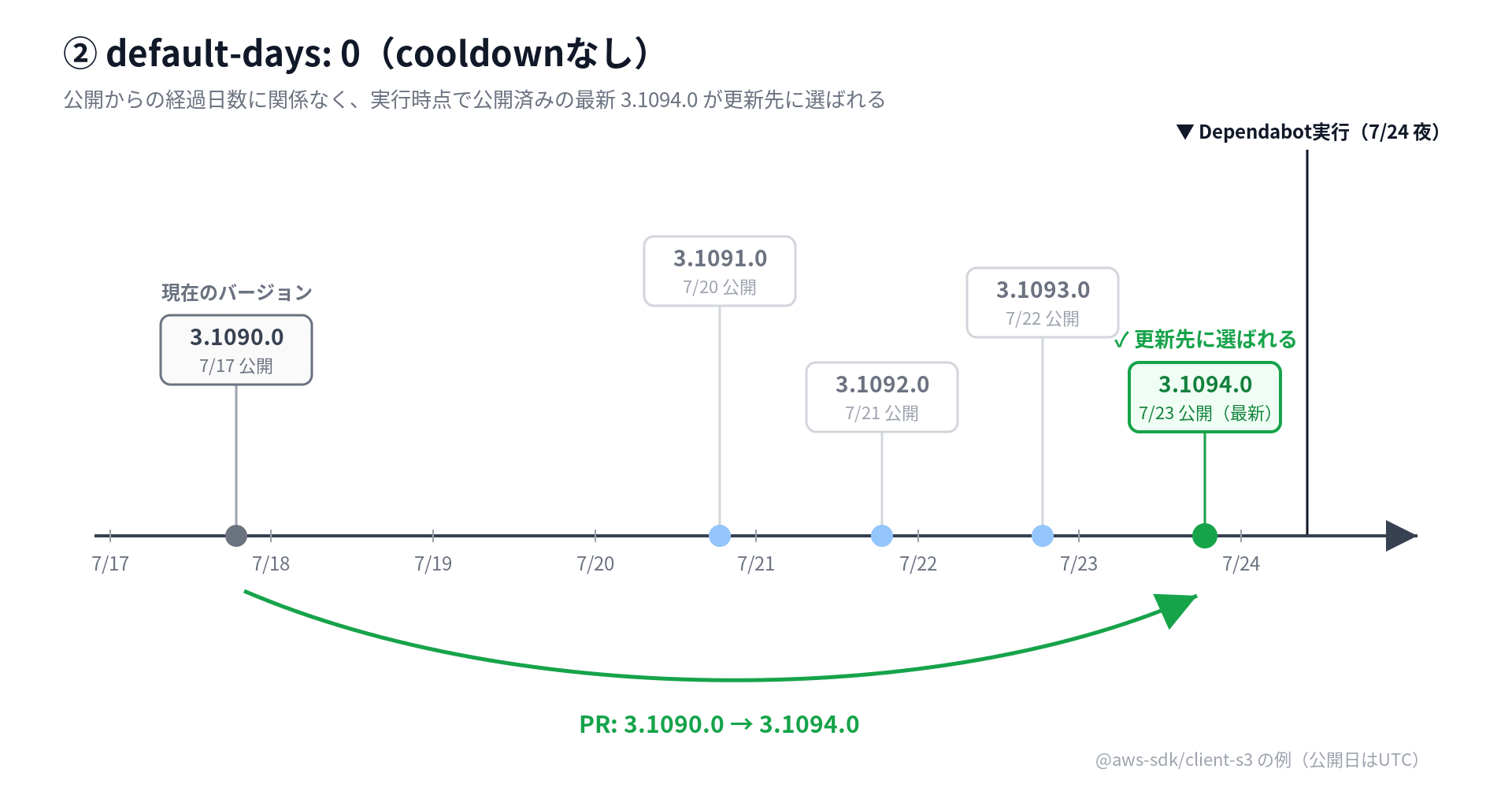 cooldown-case2-0days