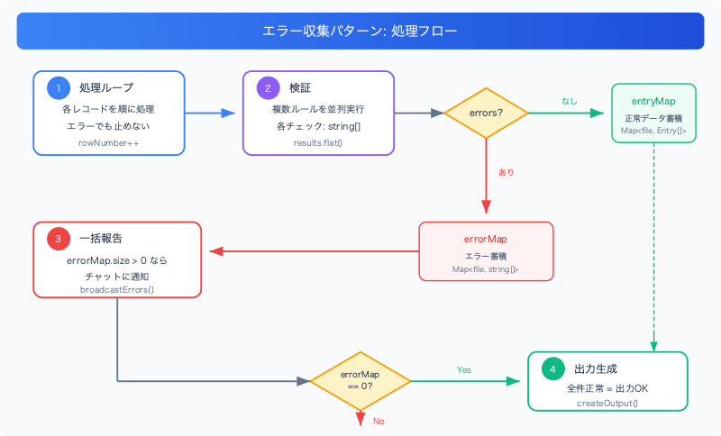 batch-error-collection-pattern-flow
