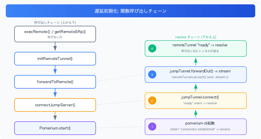 pomerium-zero-trust-ssh-tunnel-nodejs-lazy-init