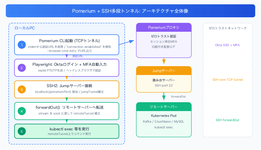 pomerium-zero-trust-ssh-tunnel-nodejs-architecture