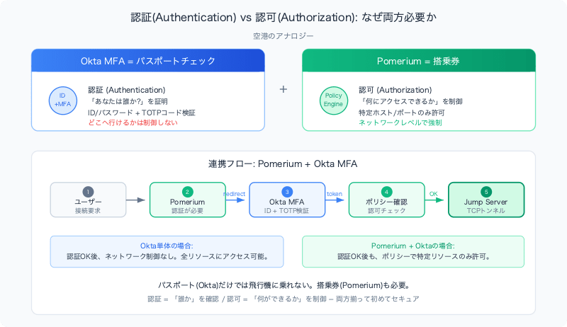 pomerium-authn-vs-authz