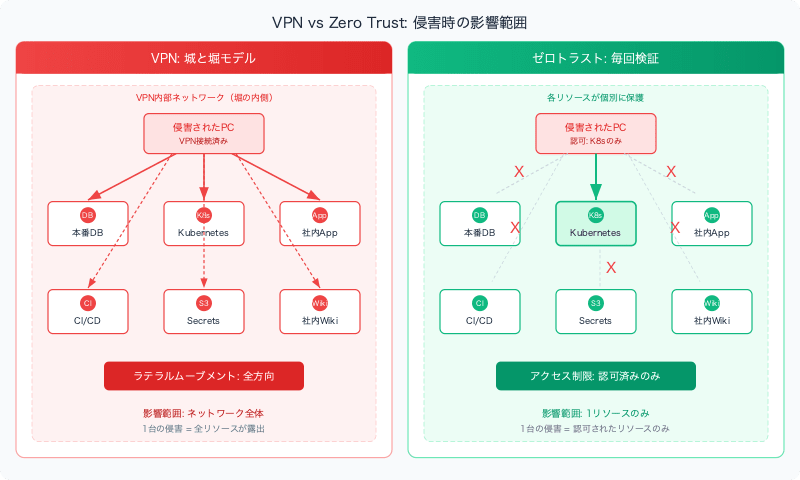 pomerium-vpn-vs-zero-trust