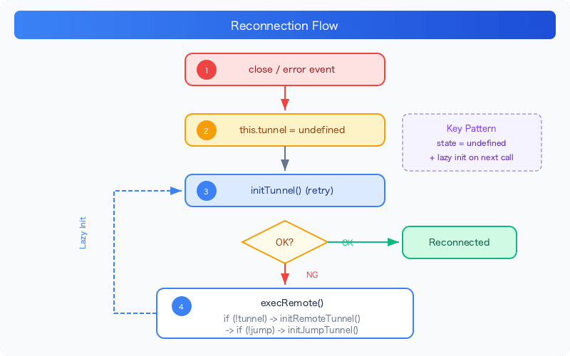nodejs-ssh2-double-hop-tunnel-resilience-reconnect