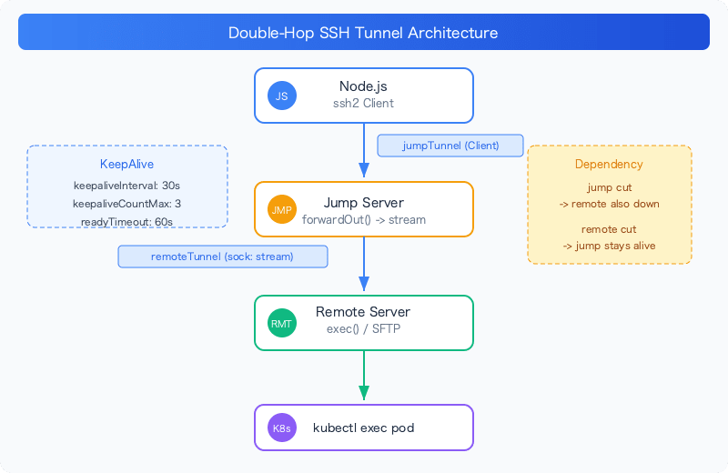 nodejs-ssh2-double-hop-tunnel-resilience-architecture