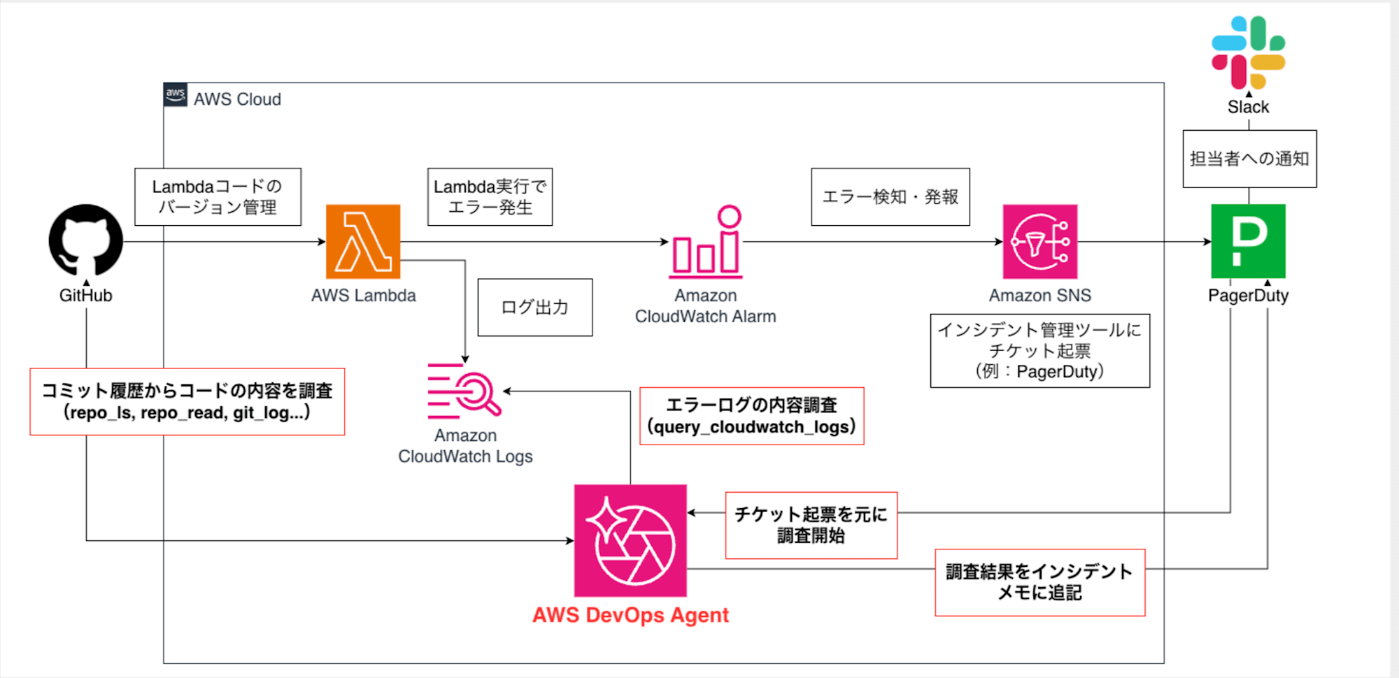 2026AWS_summit_運用監視-pptx-Google-スライド-07-25-2026_03_20_PM