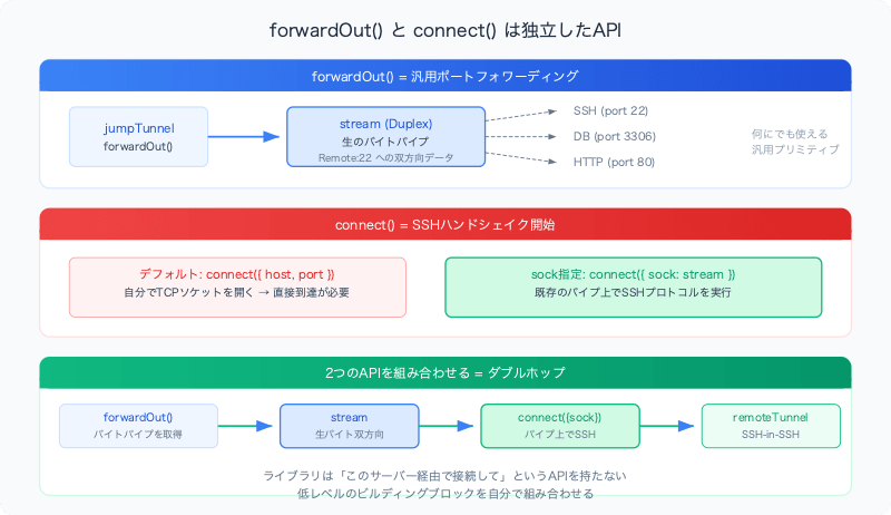 nodejs-ssh2-double-hop-tunnel-resilience-sock-stream
