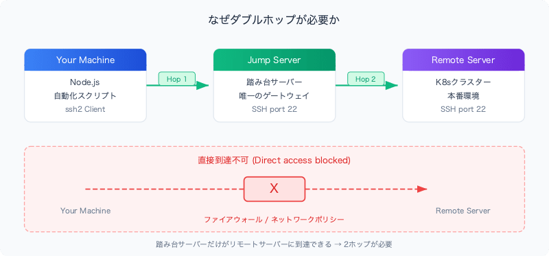 nodejs-ssh2-double-hop-tunnel-resilience-why-double-hop