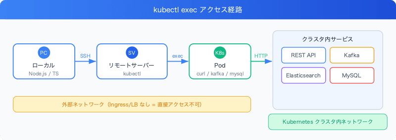 kubectl-exec-as-api-gateway-pattern-access-flow