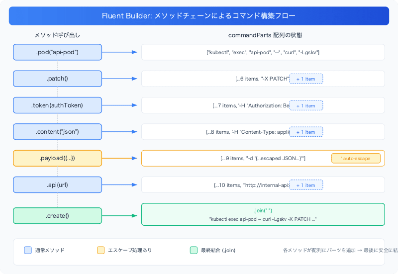 fluent-builder-safe-shell-commands-typescript-builder-flow