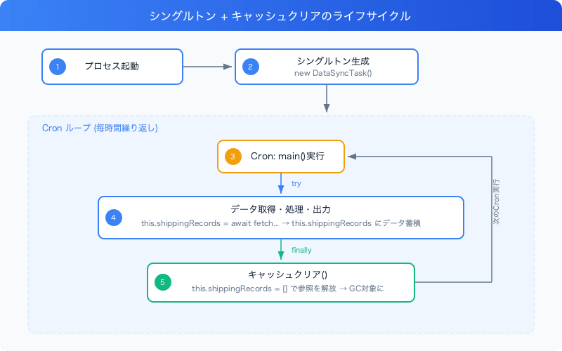 nodejs-long-running-process-memory-management-lifecycle
