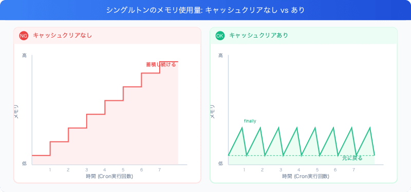 nodejs-long-running-process-memory-management-accumulation