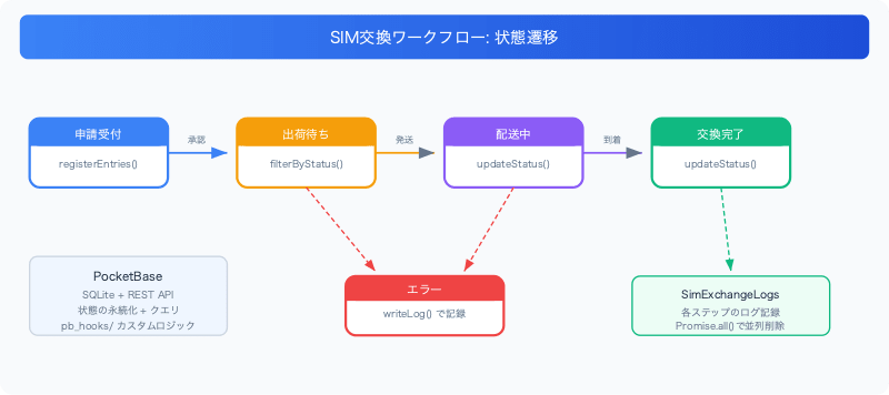 pocketbase-lightweight-workflow-state-machine-state-transition