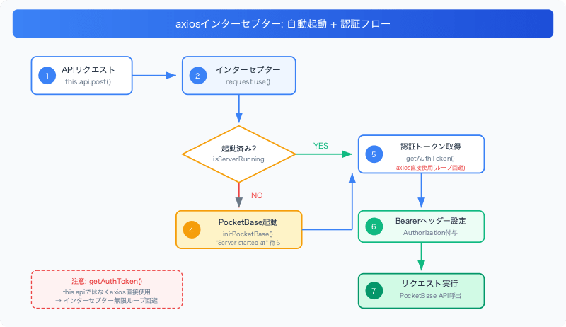 pocketbase-lightweight-workflow-state-machine-interceptor-flow