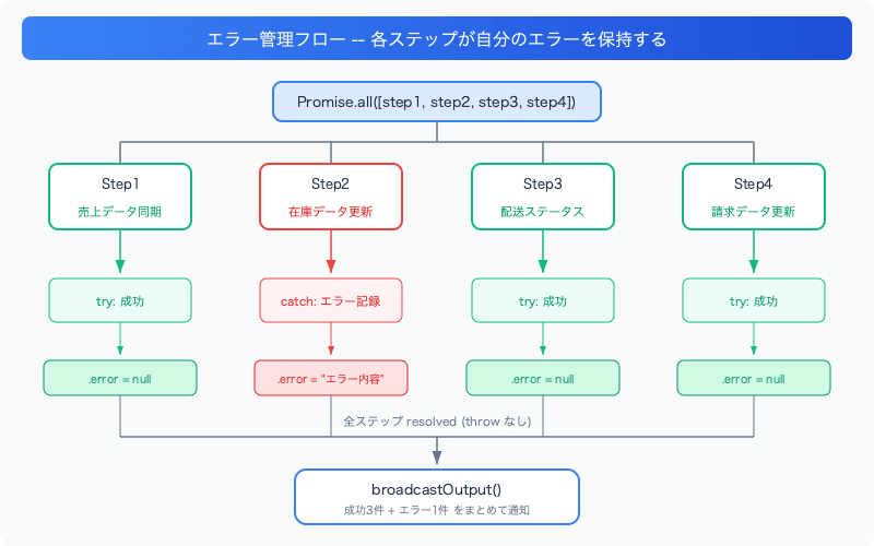 nodejs-parallel-independent-steps-pattern-error-flow