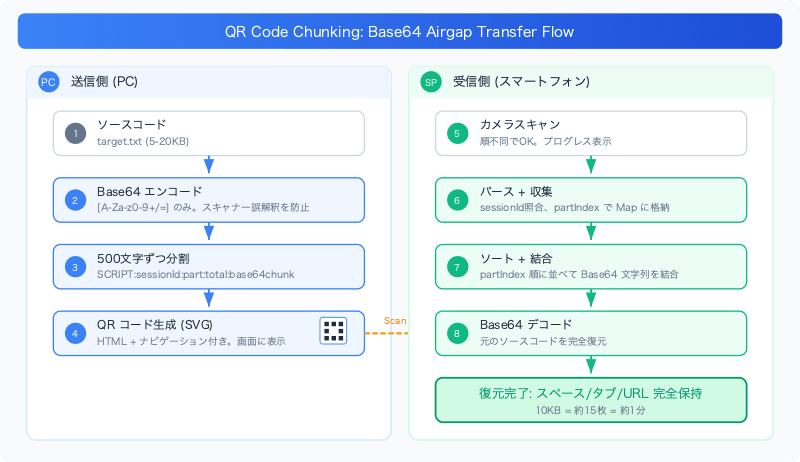 qr-code-chunking-base64-airgap-data-transfer-flow