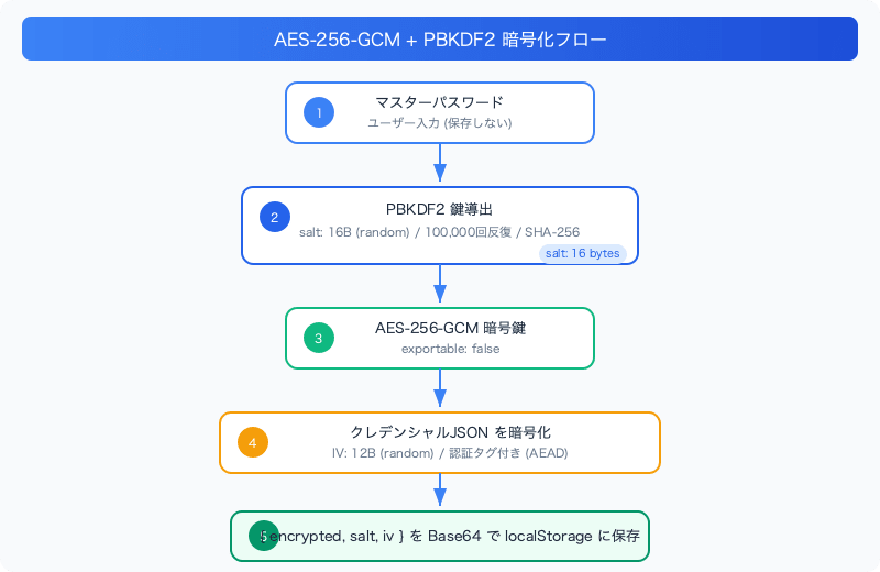 webcrypto-aes-gcm-credential-encryption-browser-flow