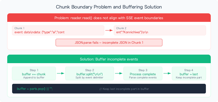 sse-incremental-content-extraction-ai-streaming-chunk-boundary
