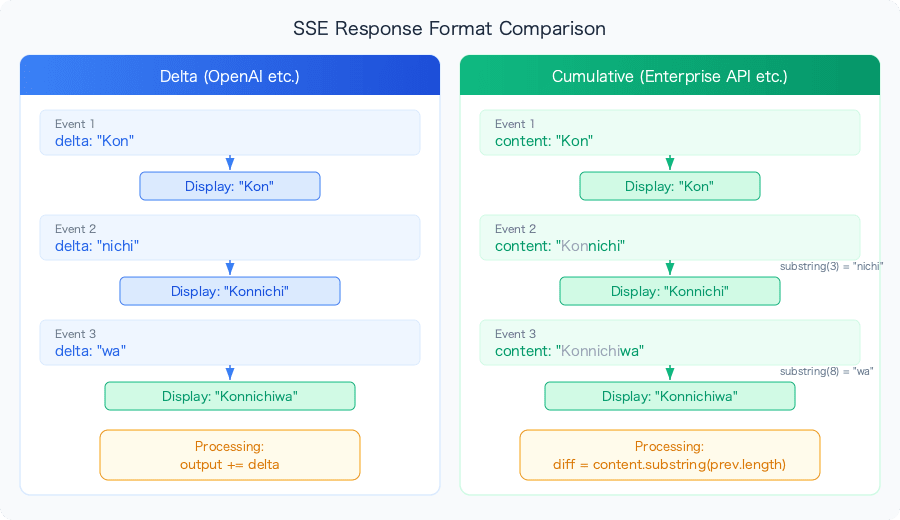 sse-incremental-content-extraction-ai-streaming-cumulative-vs-delta