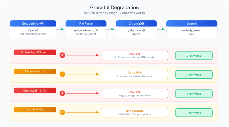 rag-knowledge-base-graceful-degradation-degradation