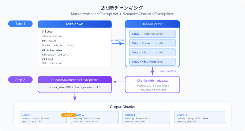 rag-knowledge-base-graceful-degradation-chunking