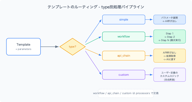 template-driven-prompt-engineering-schema-design-routing