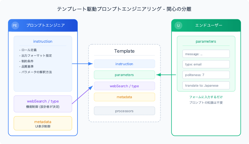 template-driven-prompt-engineering-schema-design-structure