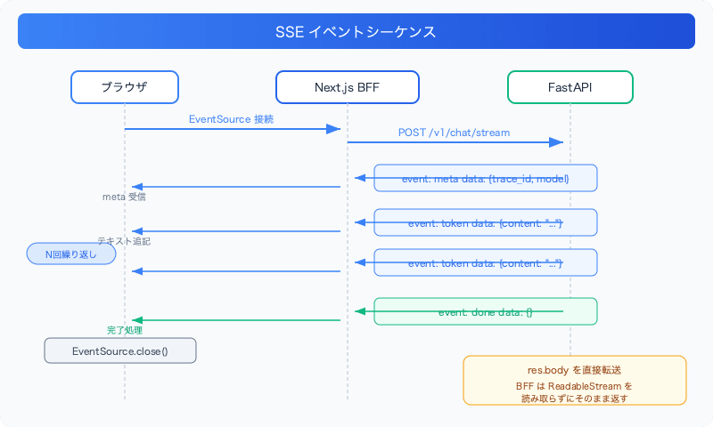 sse-streaming-json-fallback-production-pattern-sequence