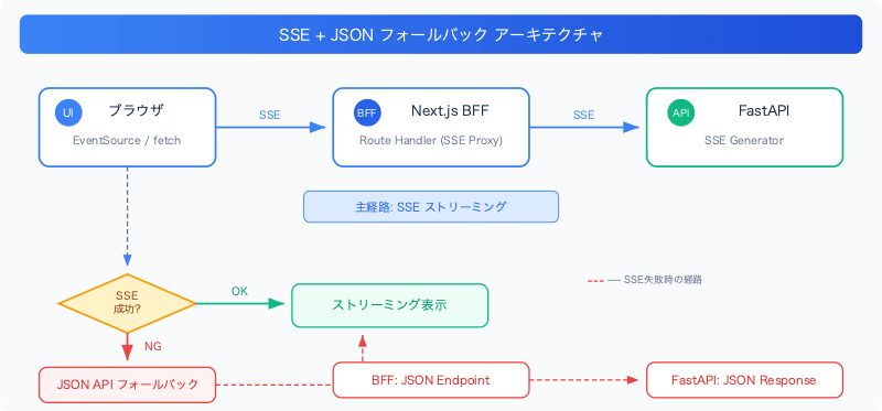 sse-streaming-json-fallback-production-pattern-architecture