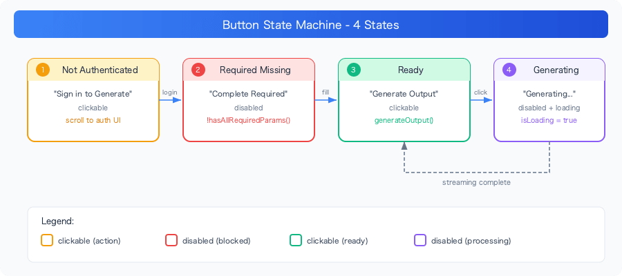 progressive-disclosure-ux-ai-generation-interface-button-states