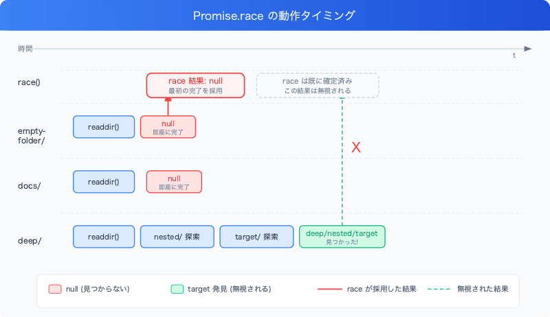 promise-race-vs-promise-all-async-bug-race-timing