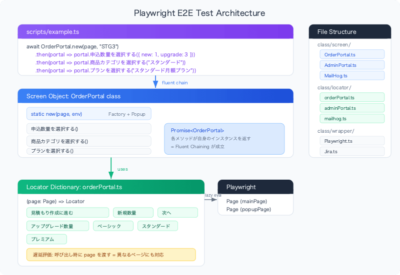 playwright-e2e-test-architecture-patterns-architecture