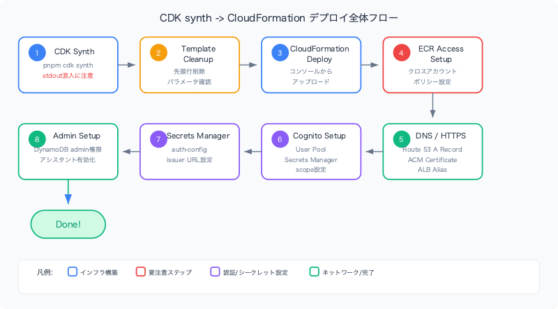 deploy-ecs-app-cloudformation-console-full-guide-deploy-flow