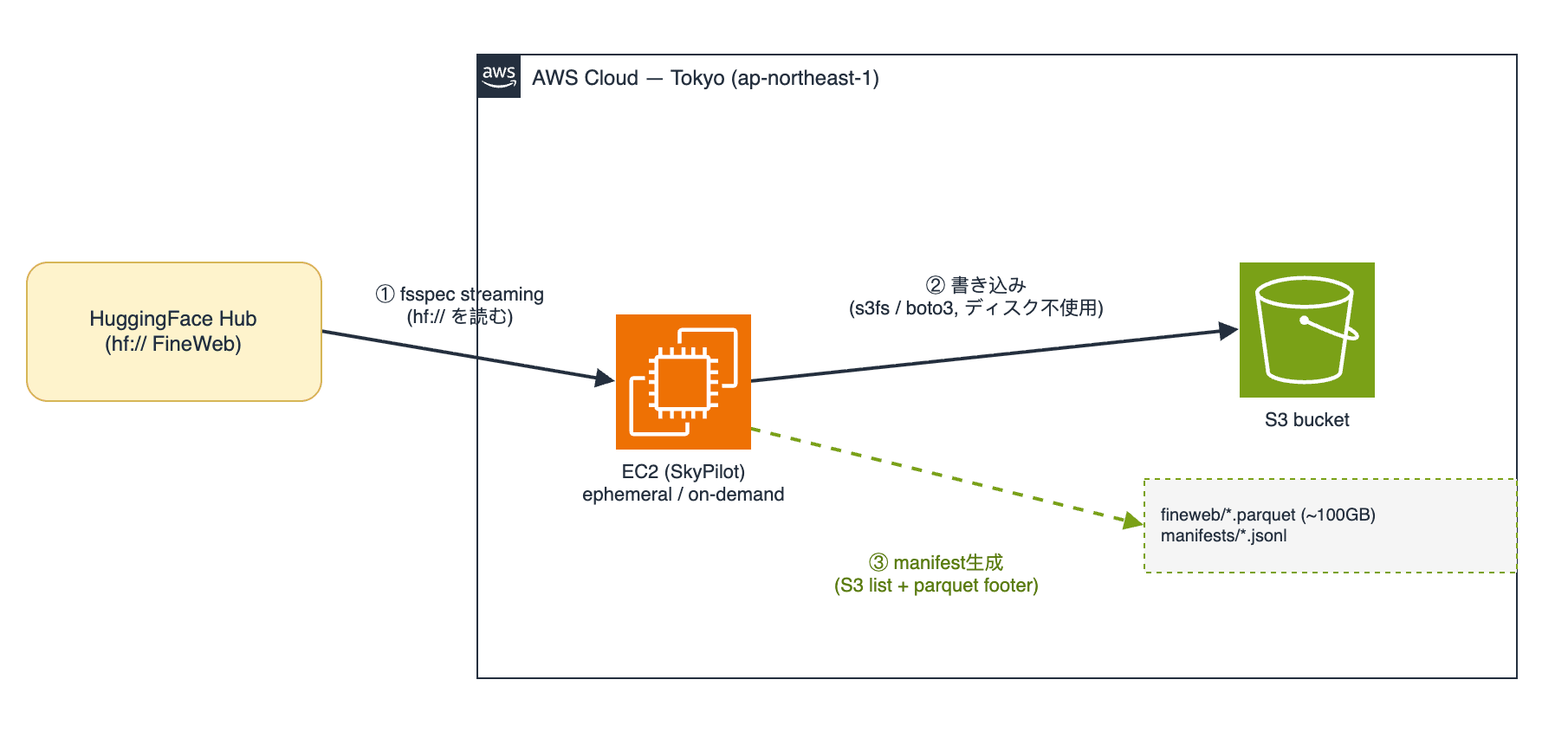 アーキテクチャ図（HuggingFace Hub → EC2/SkyPilot → S3。(1)ストリーミング (2)書き込み (3)manifest生成）