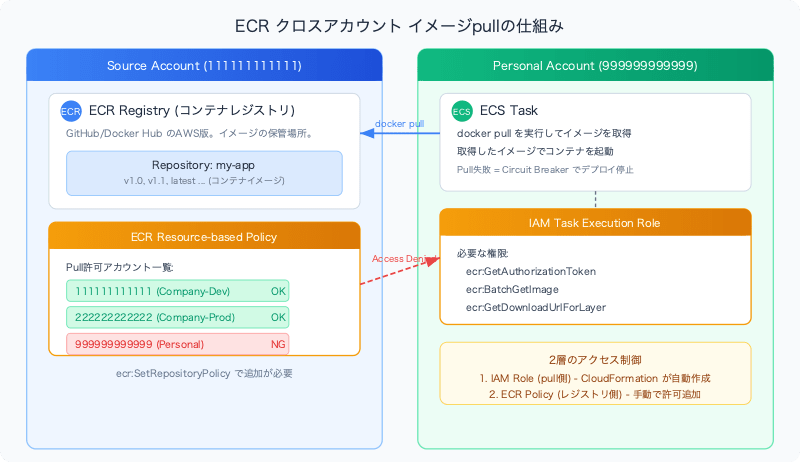 deploy-ecs-app-cloudformation-console-full-guide-ecr-pull-flow