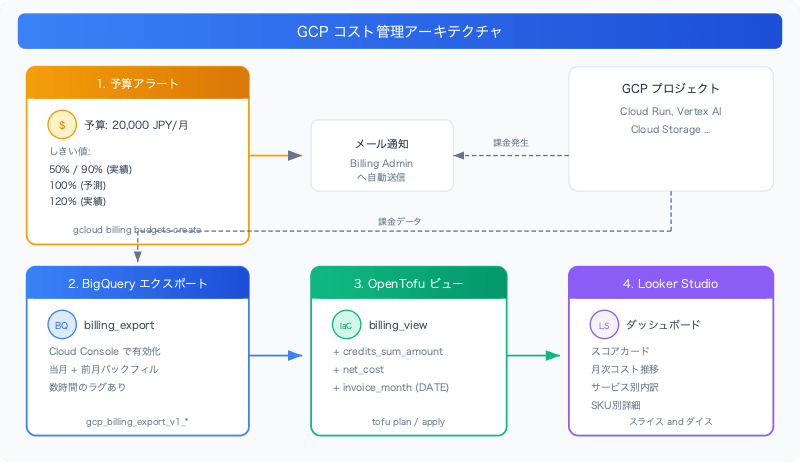 gcp-billing-budget-alert-bigquery-looker-studio-opentofu-architecture