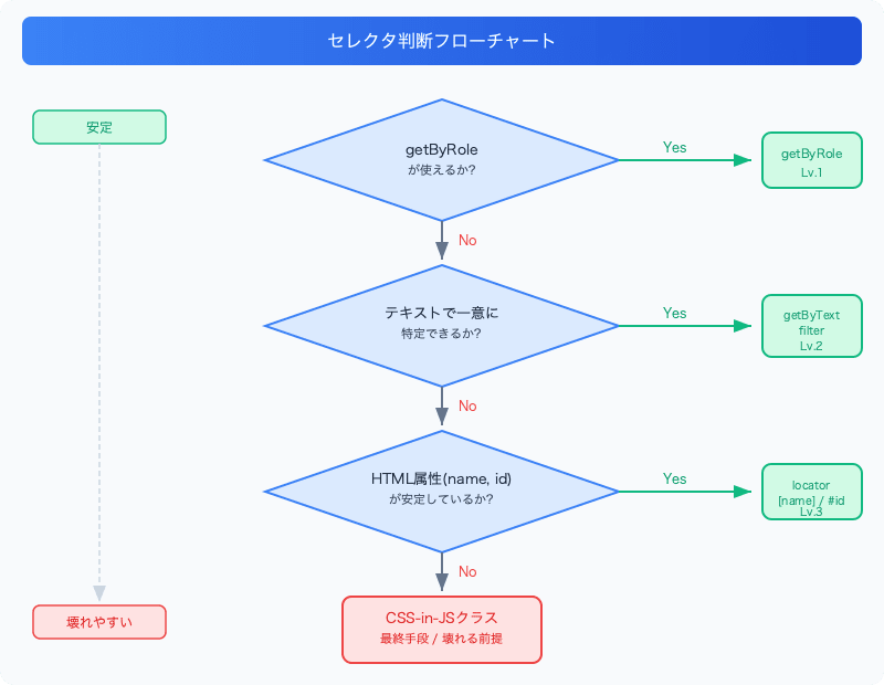 playwright-complex-form-selector-strategy-selector-flowchart