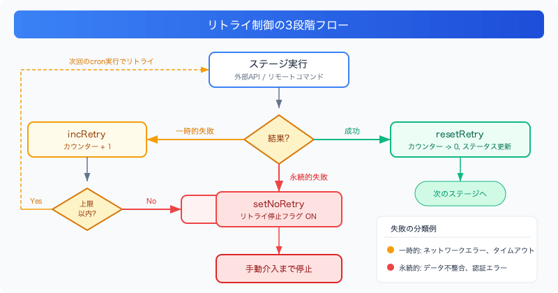 typescript-multi-stage-pipeline-design-retry-control