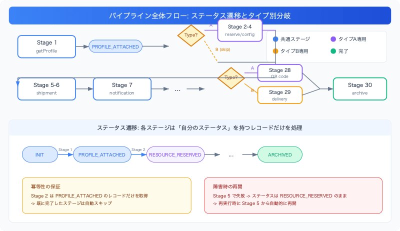 typescript-multi-stage-pipeline-design-pipeline-flow