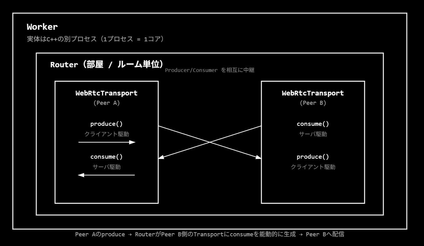 mediasoup_階層構造図