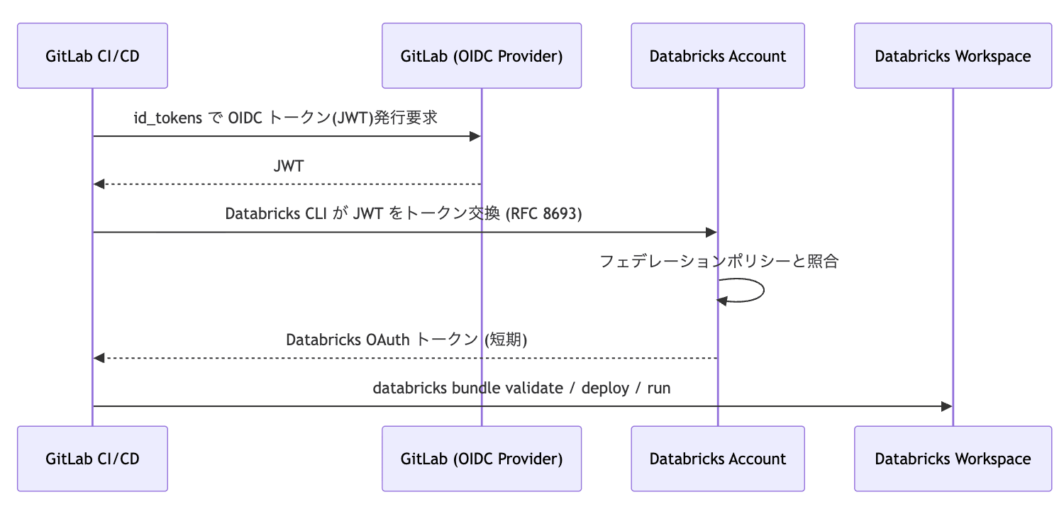 20260729_databricks_oidc_01