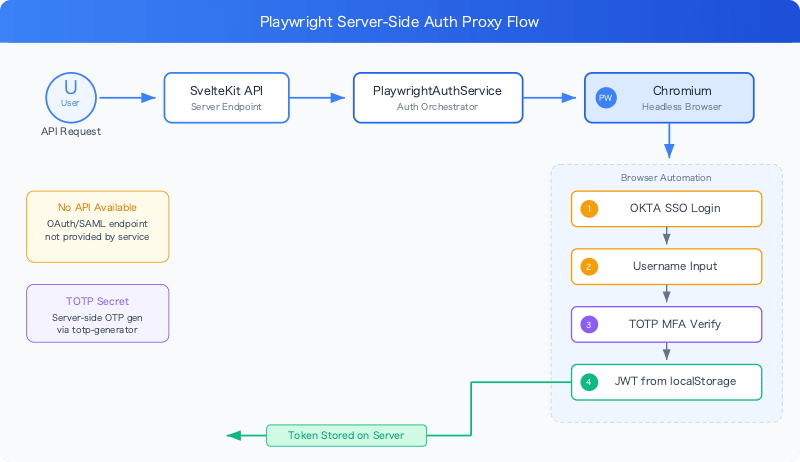 playwright-server-side-auth-proxy-enterprise-sso-auth-flow