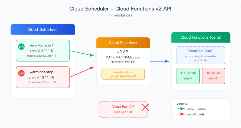 cloud-scheduler-min-instances-business-hours-architecture