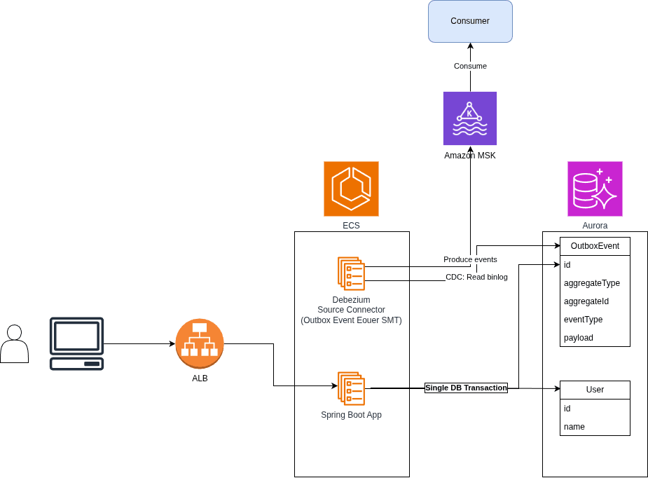 outbox-pattern-aws