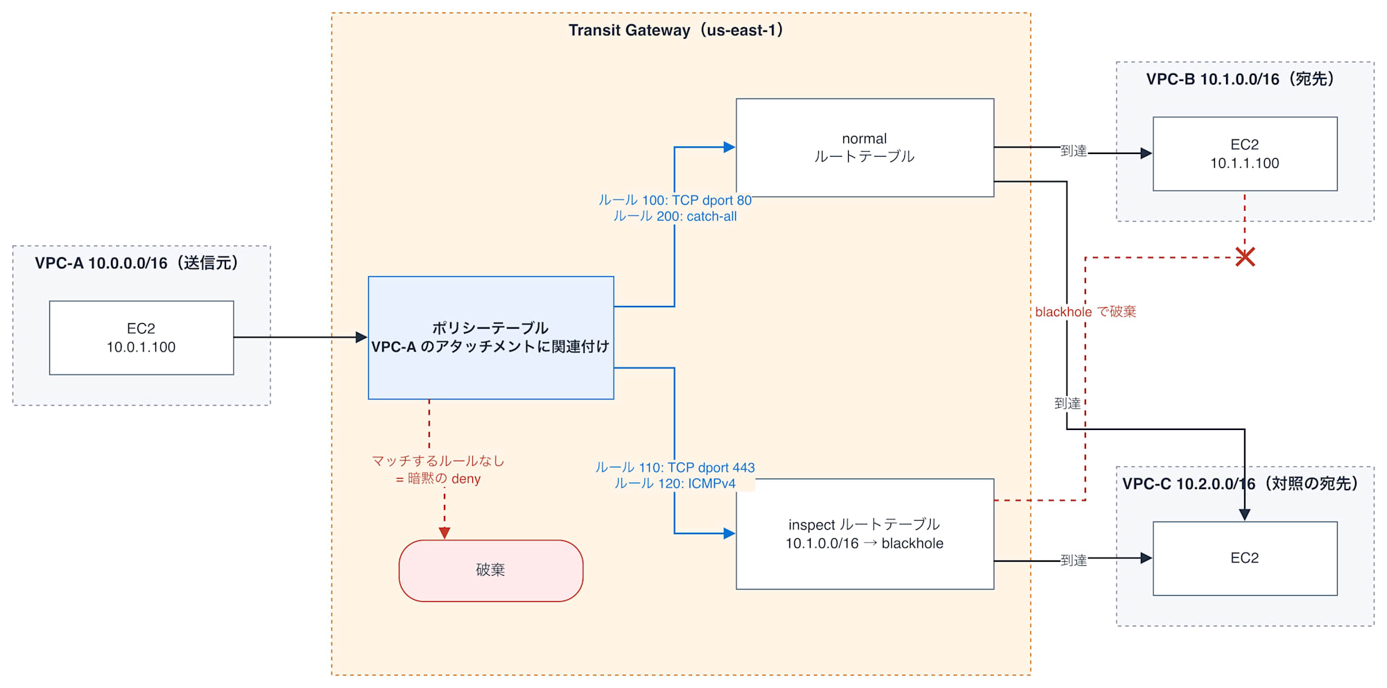 構成図