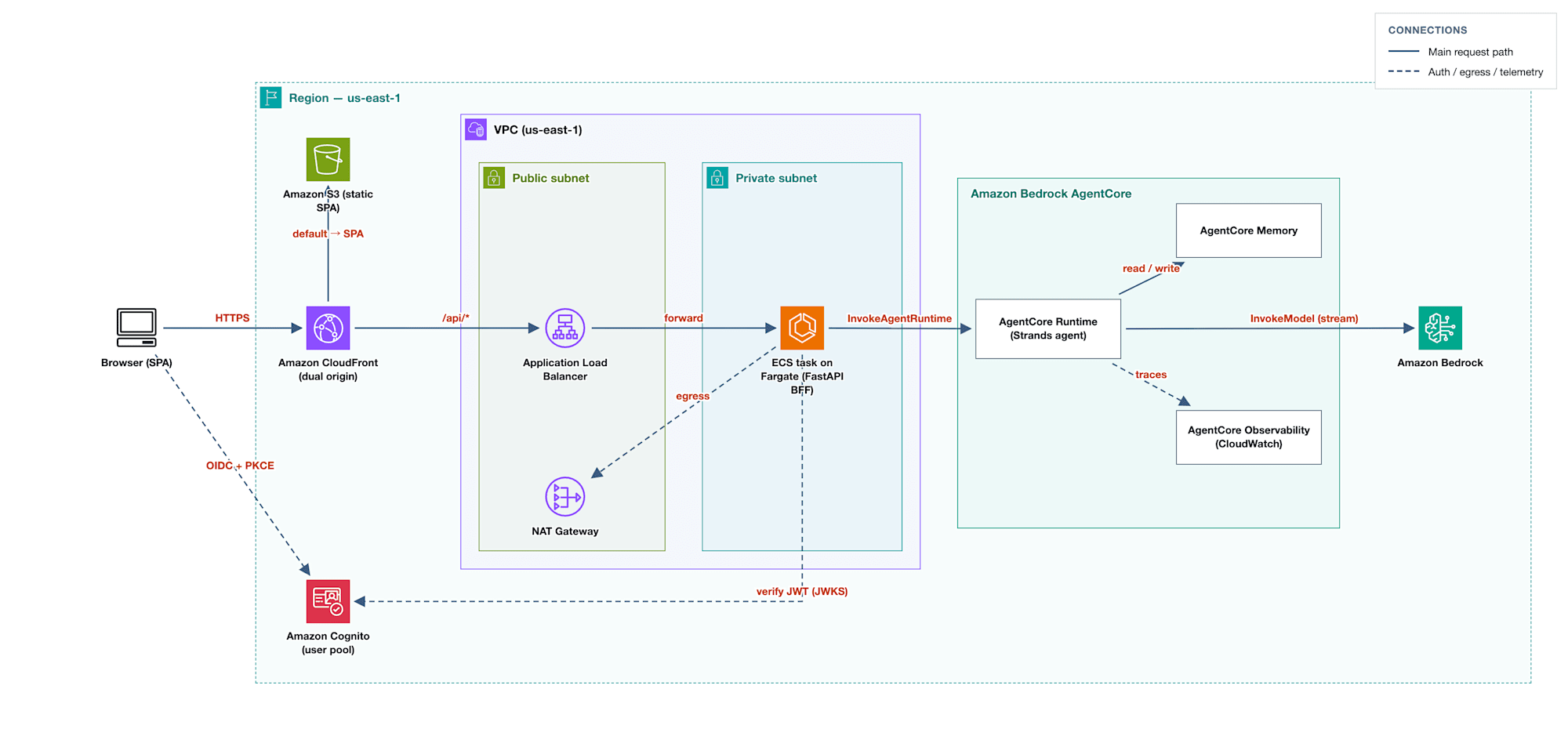aws-streaming-chatbot-architecture