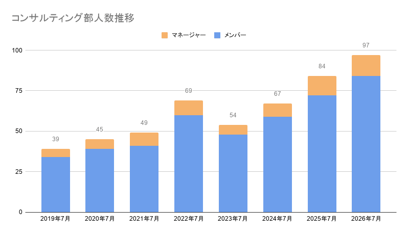 コンサルティング部人数推移