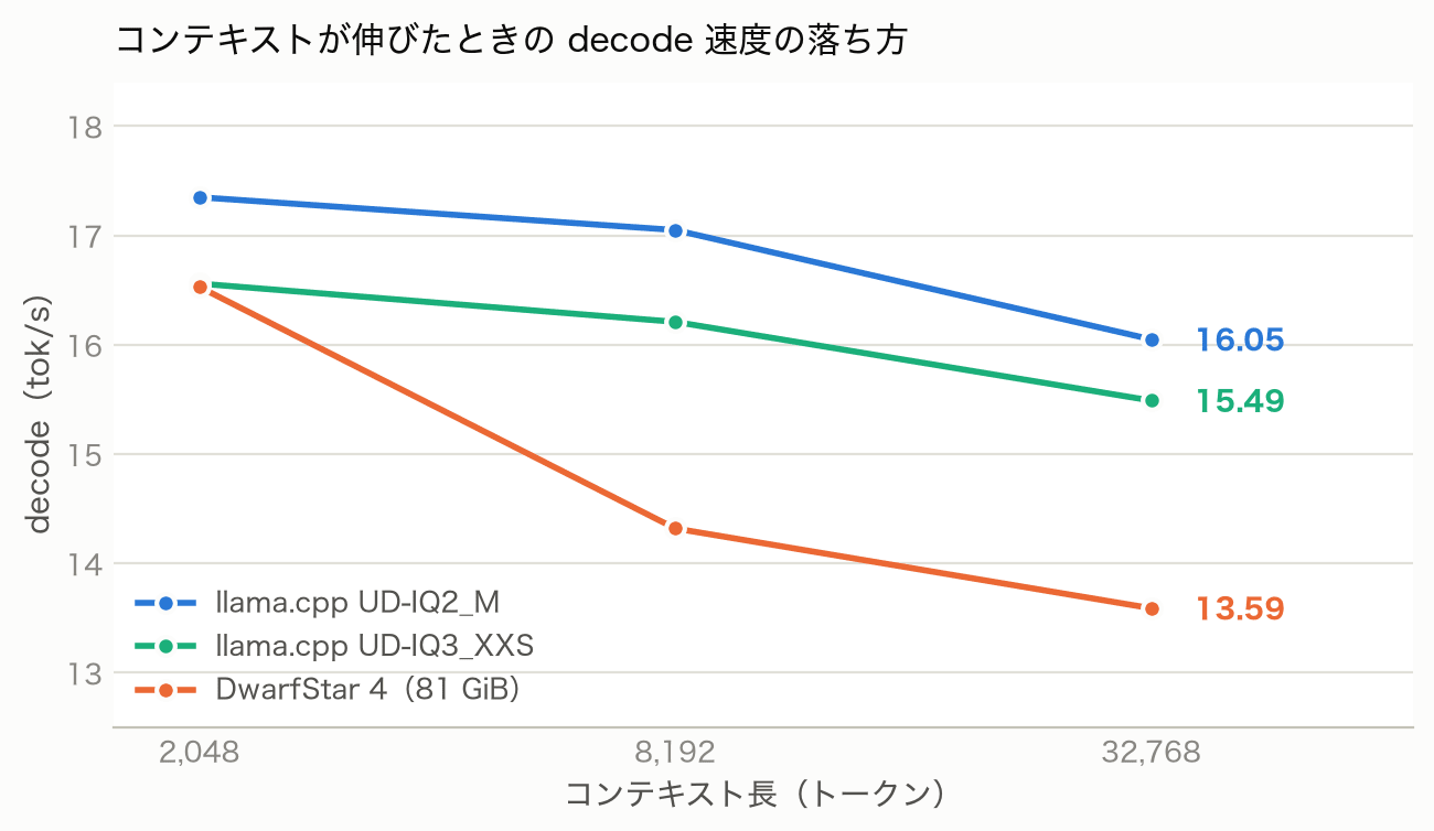 コンテキスト長ごとの decode 速度、DwarfStar 4 と llama.cpp 2 種の比較