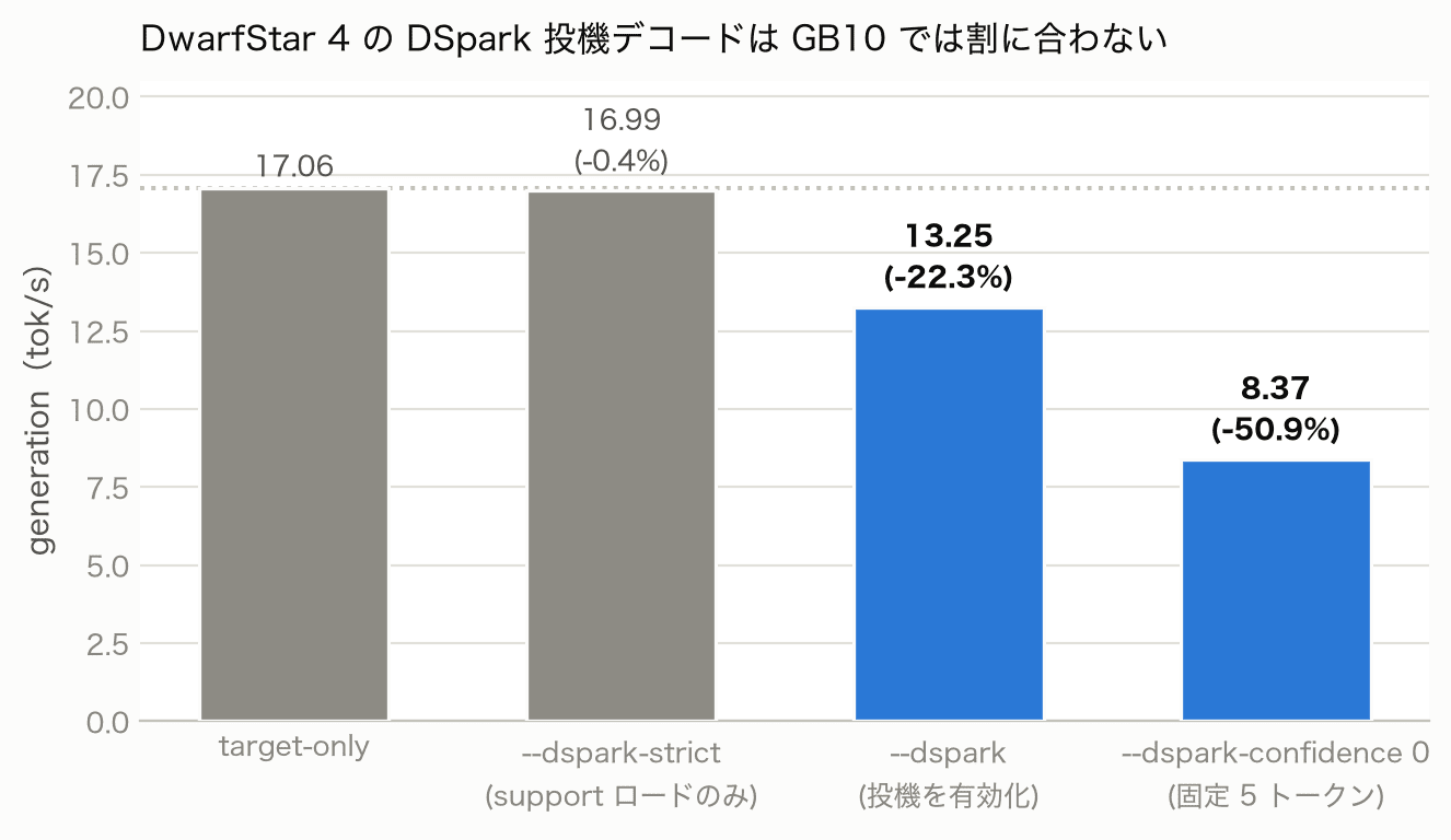 DSpark 投機デコードの 4 条件と generation 速度