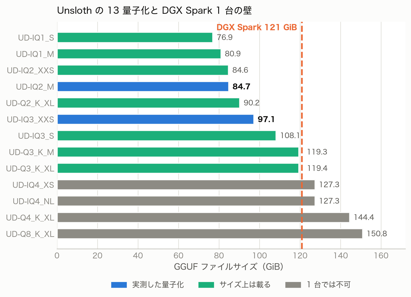 Unsloth の 13 量子化のファイルサイズと DGX Spark の 121 GiB ライン