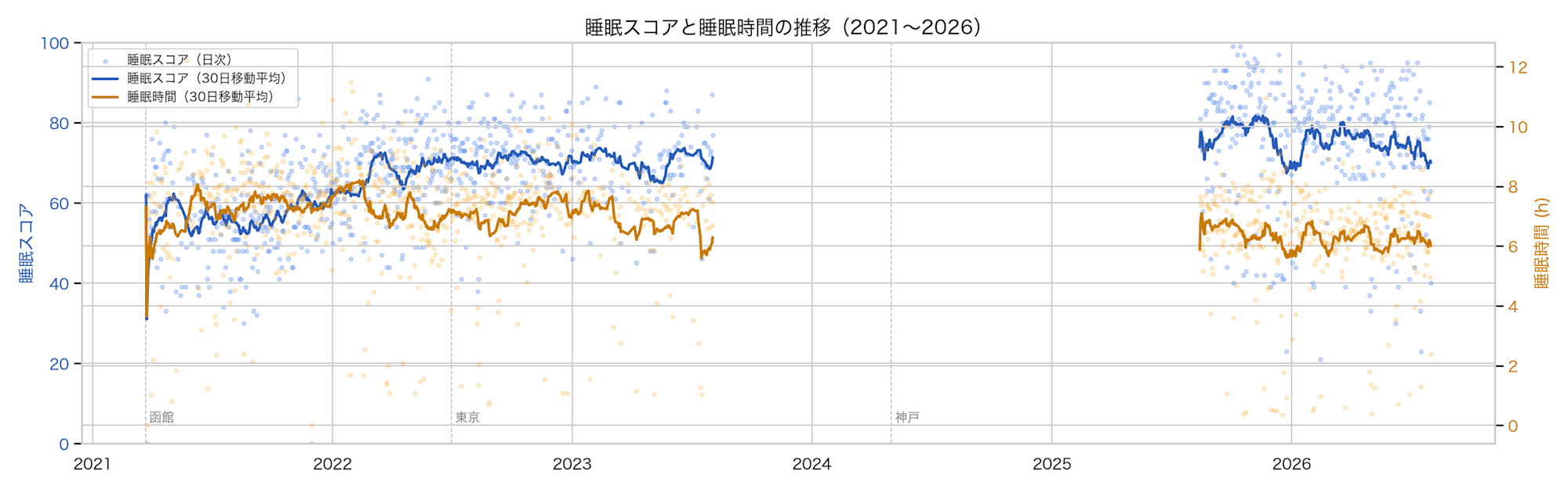 03_sleep_score_duration_timeseries
